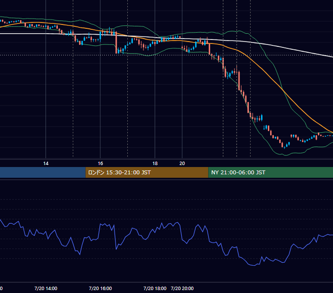 2023年7月20日（木） EUR/USD 5分足チャート