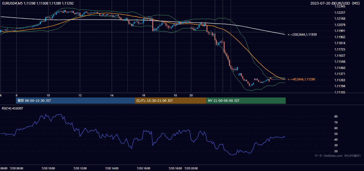 2023年7月20日(木) EUR/USD 5分足チャート