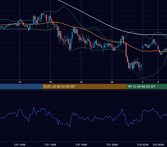 2023年7月21日（金） EUR/USD 5分足チャート