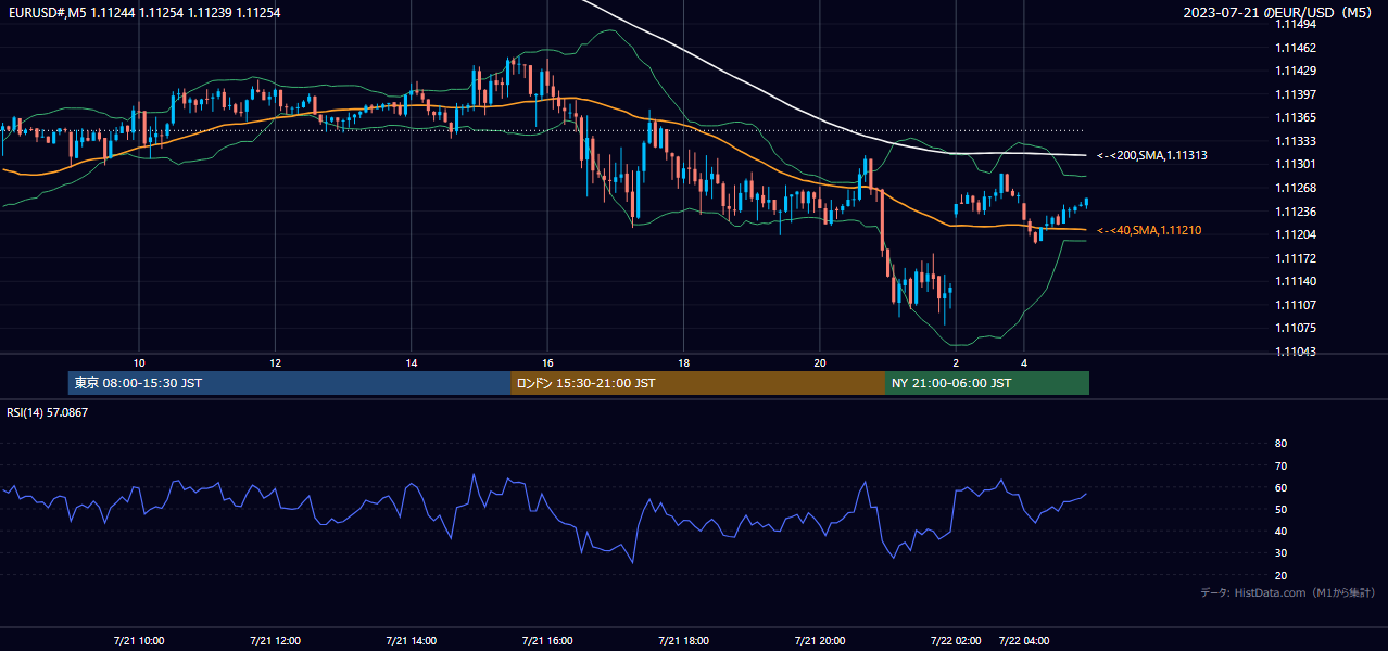 2023年7月21日(金) EUR/USD 5分足チャート