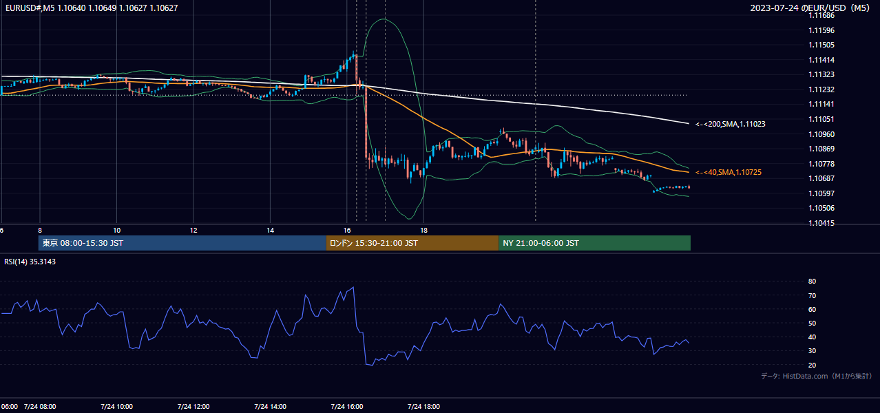 2023-07-24（月） EUR/USD 5分足チャート