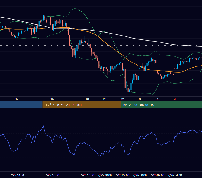 2023年7月25日（火） EUR/USD 5分足チャート