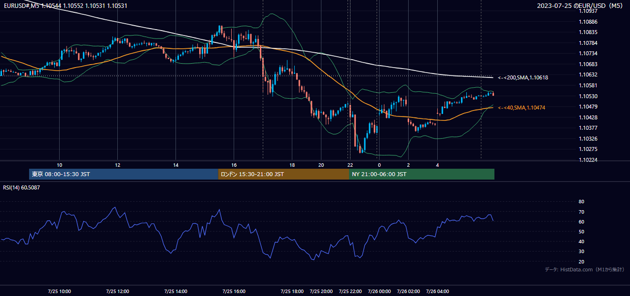 2023-07-25（火） EUR/USD 5分足チャート