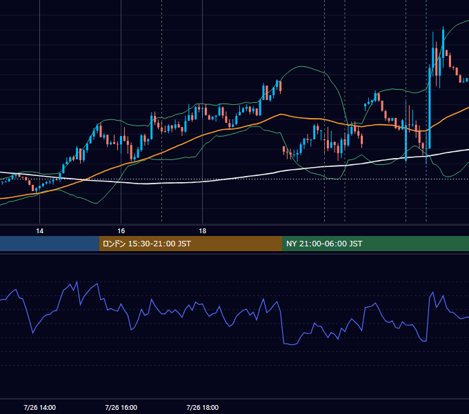 2023年7月26日（水） EUR/USD 5分足チャート