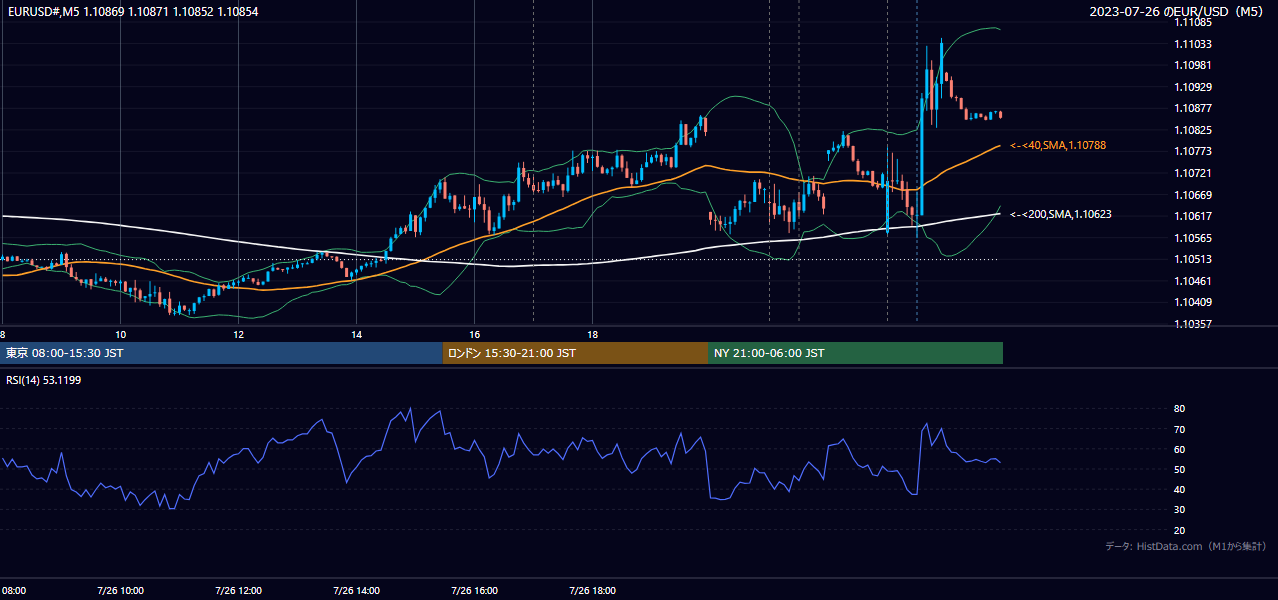 2023-07-26（水） EUR/USD 5分足チャート