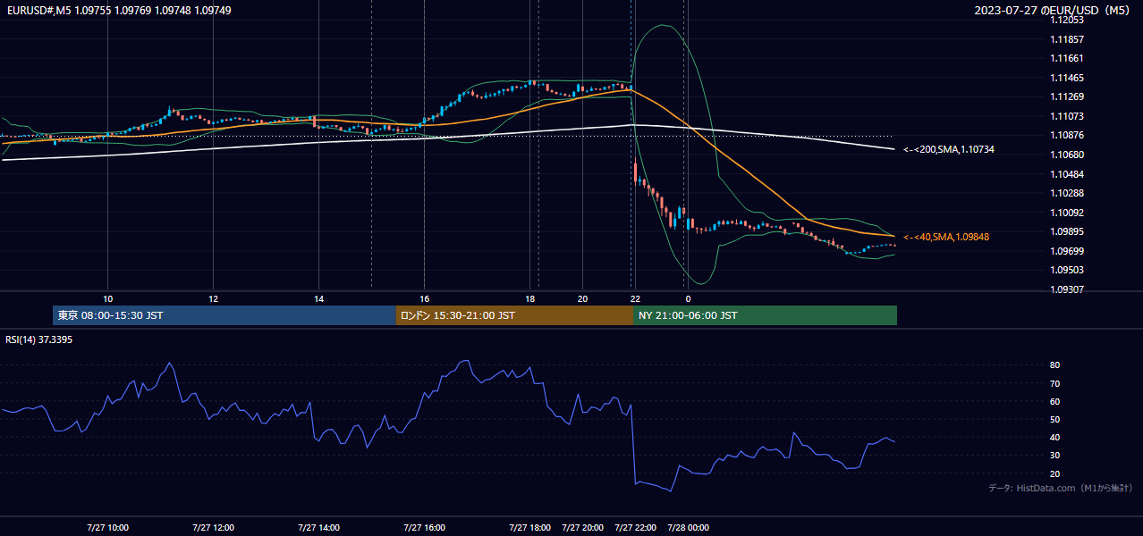 2023-07-27（木） EUR/USD 5分足チャート