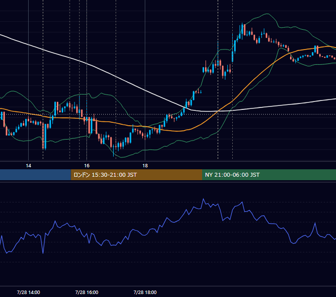 2023年7月28日（金） EUR/USD 5分足チャート