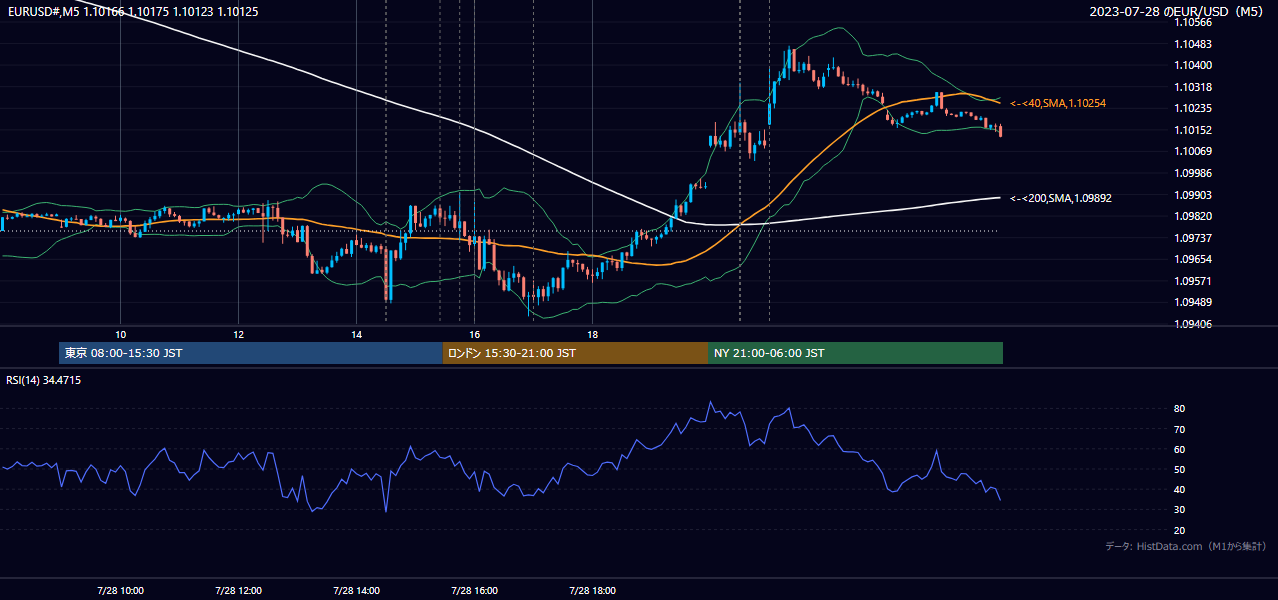 2023-07-28（金） EUR/USD 5分足チャート