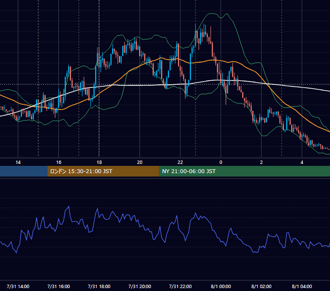 2023年7月31日（月） EUR/USD 5分足チャート