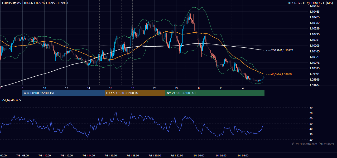 2023年7月31日(月) EUR/USD 5分足チャート