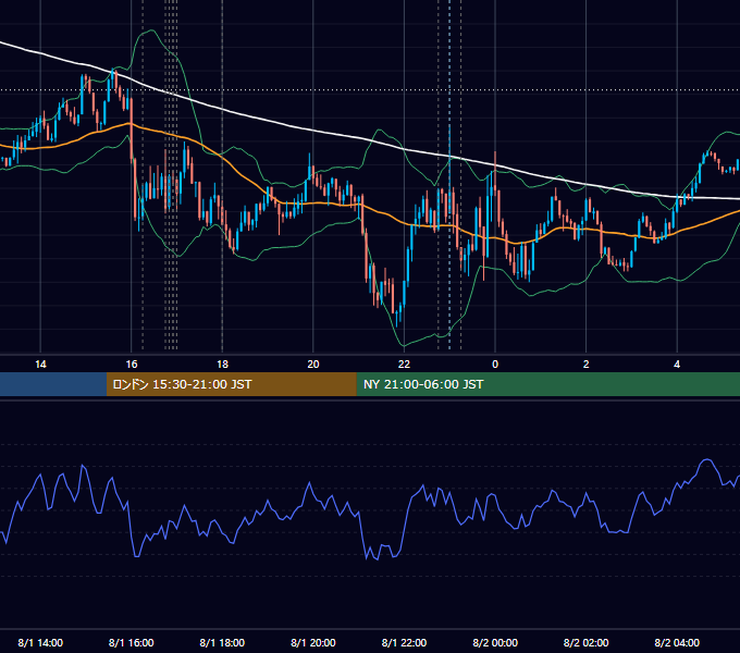 2023年8月1日（火） EUR/USD 5分足チャート