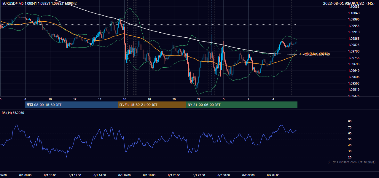 2023年8月1日(火) EUR/USD 5分足チャート