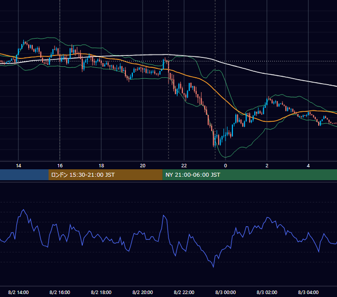 2023年8月2日（水） EUR/USD 5分足チャート