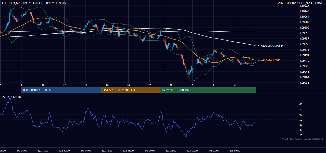 2023年8月2日(水) EUR/USD 5分足チャート