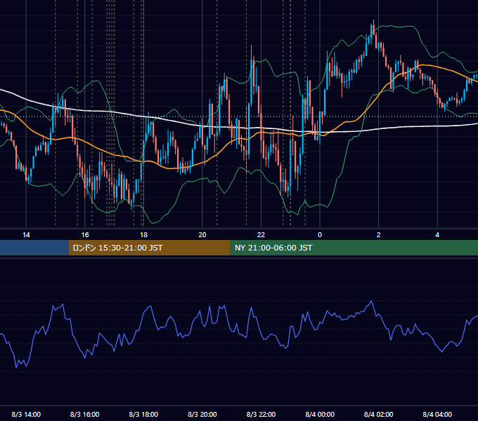 2023年8月3日（木） EUR/USD 5分足チャート