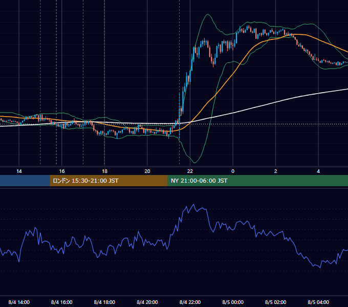 2023年8月4日（金） EUR/USD 5分足チャート