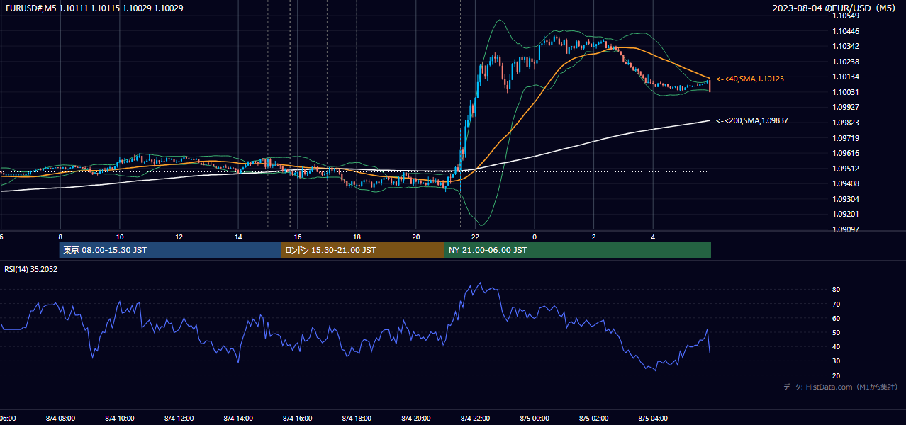 2023-08-04(金) EUR/USD 5分足チャート