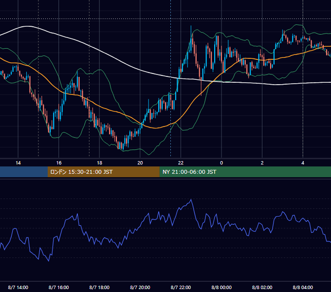 2023年8月7日（月） EUR/USD 5分足チャート