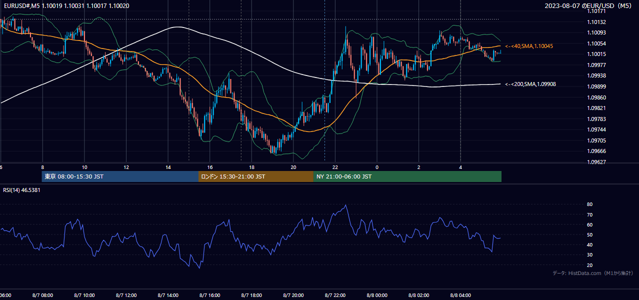 2023年8月7日（月） EUR/USD 5分足チャート