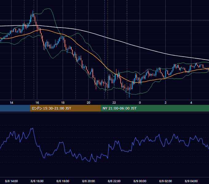 2023年8月8日（火） EUR/USD 5分足チャート