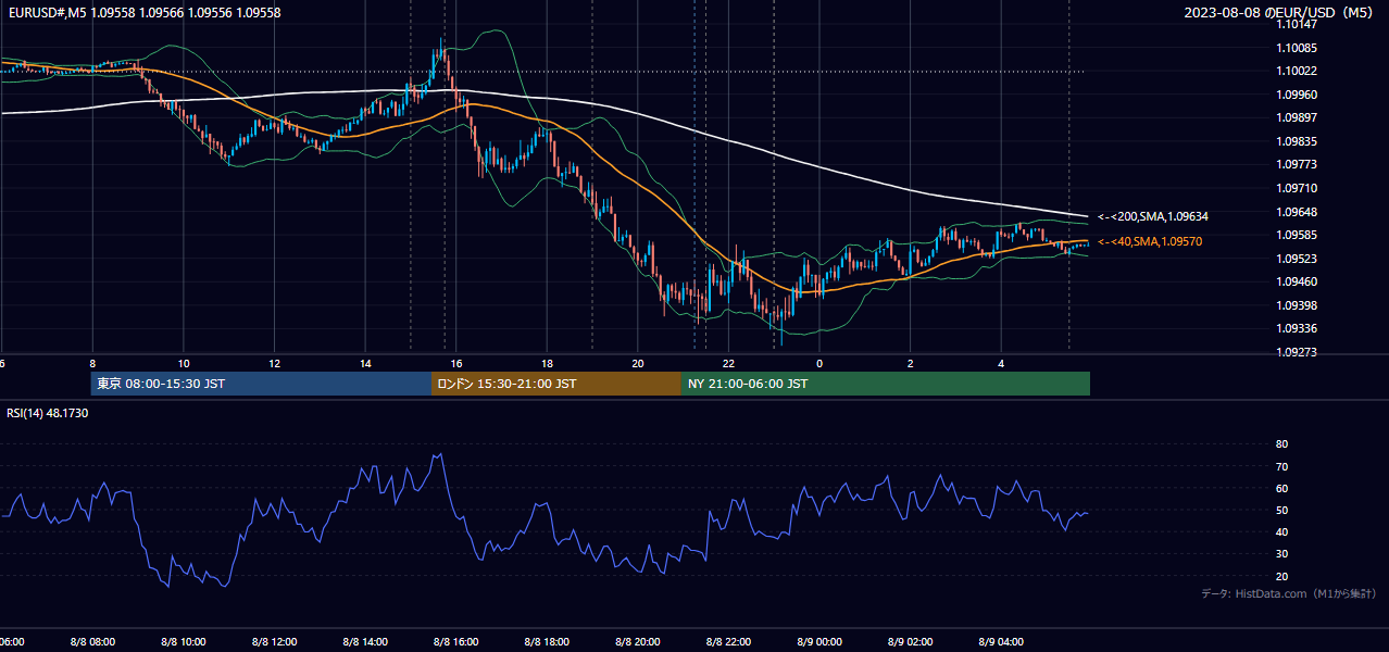 2023年8月8日(火) EUR/USD 5分足チャート