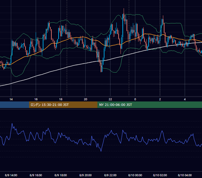2023年8月9日（水） EUR/USD 5分足チャート
