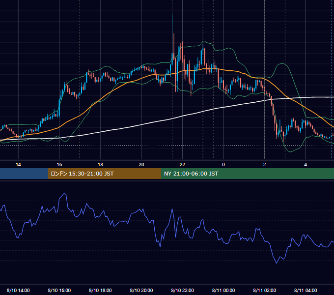 2023年8月10日（木） EUR/USD 5分足チャート