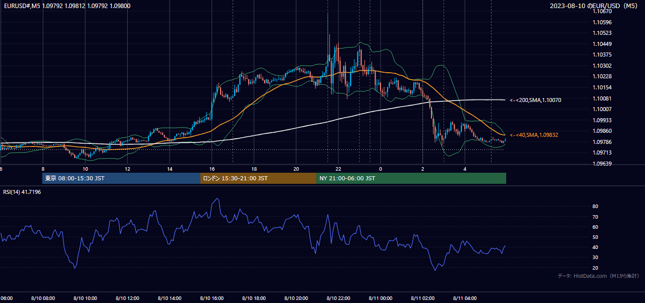 2023-08-10（木） EUR/USD 5分足チャート