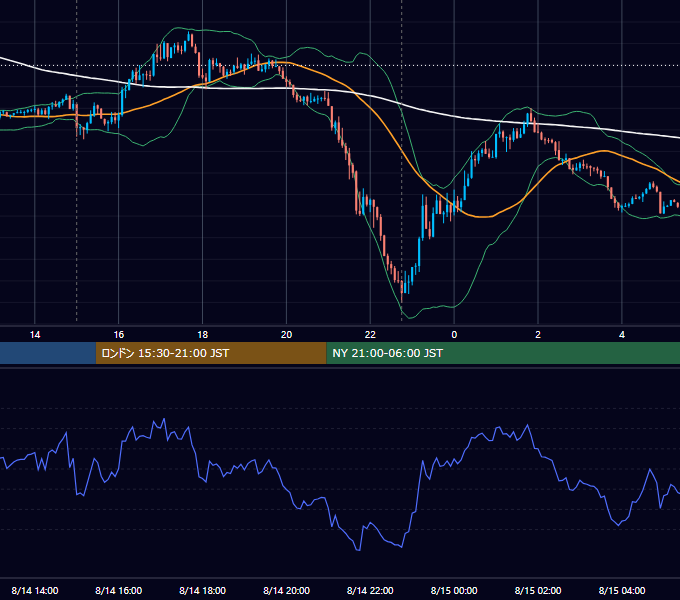 2023年8月14日（月） EUR/USD 5分足チャート