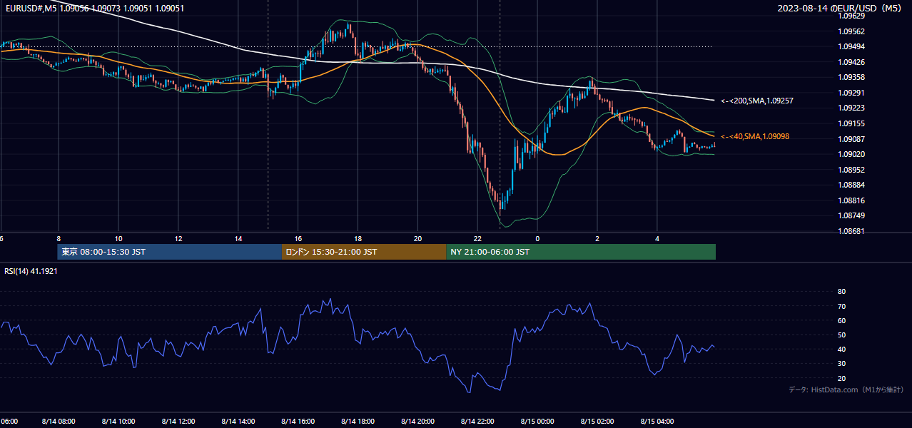 2023-08-14(月) EUR/USD 5分足チャート