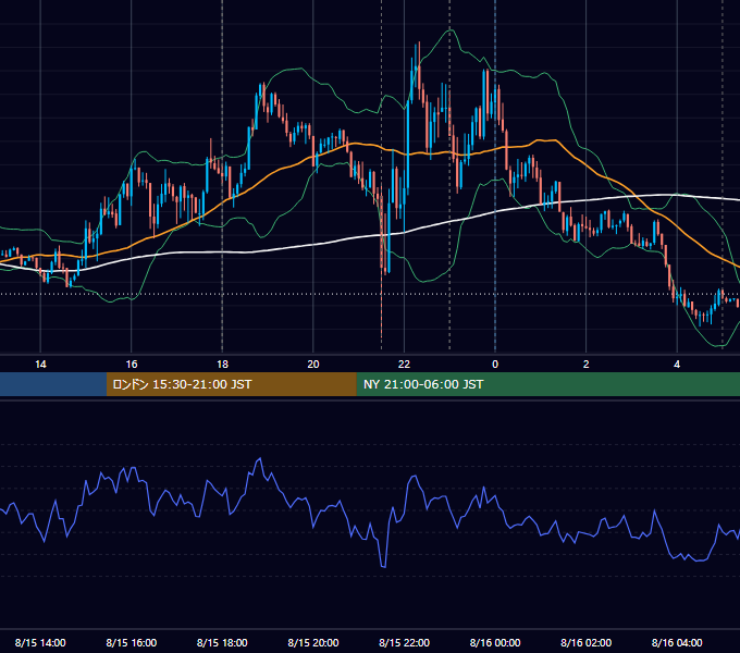 2023年8月15日（火） EUR/USD 5分足チャート