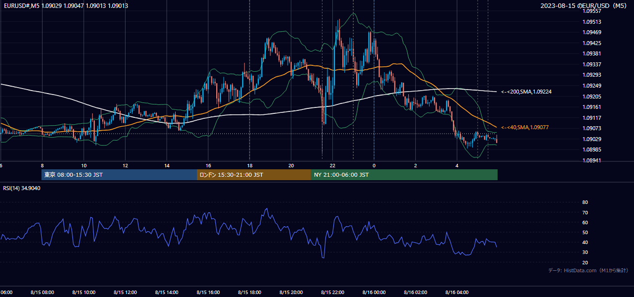 2023年8月15日(火) EUR/USD 5分足チャート