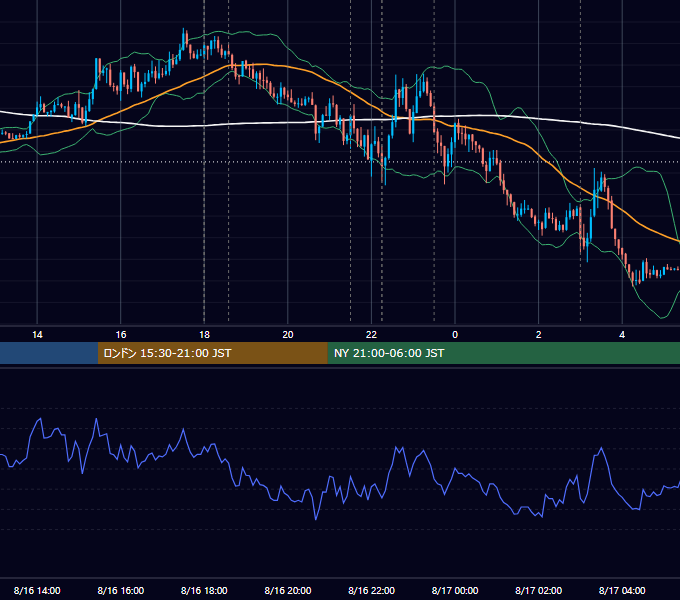 2023年8月16日（水） EUR/USD 5分足チャート