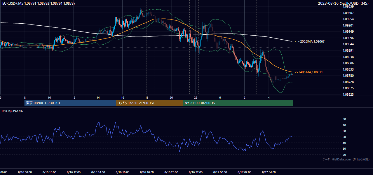 2023-08-16(水) EUR/USD 5分足チャート