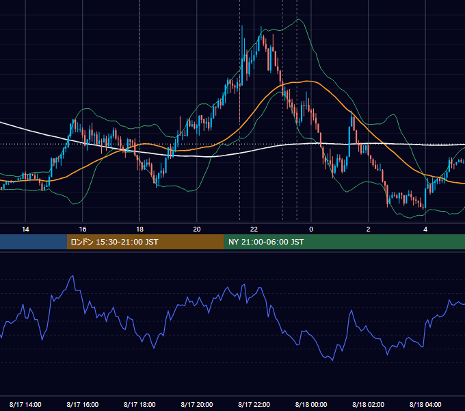 2023年8月17日（木） EUR/USD 5分足チャート