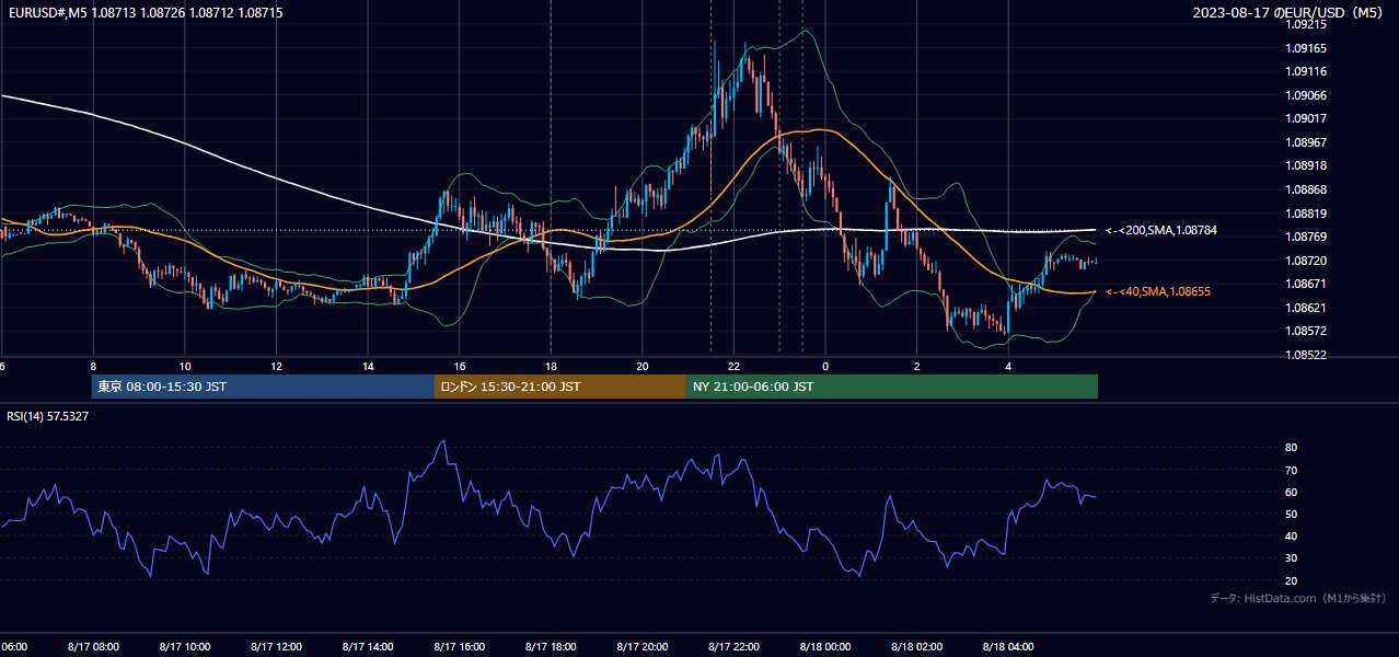 2023年8月17日(木) EUR/USD 5分足チャート