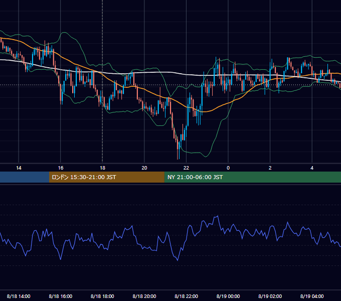2023年8月18日（金） EUR/USD 5分足チャート