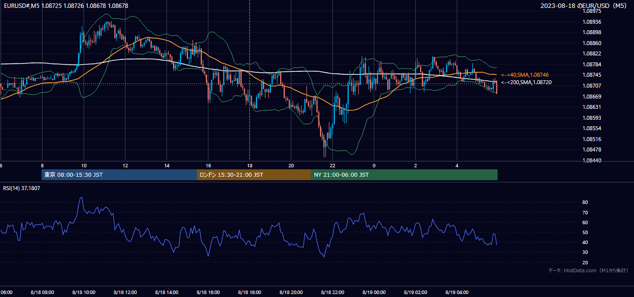 2023年8月18日(金) EUR/USD 5分足チャート