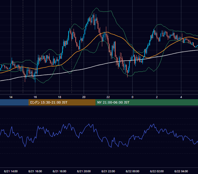 2023年8月21日（月） EUR/USD 5分足チャート