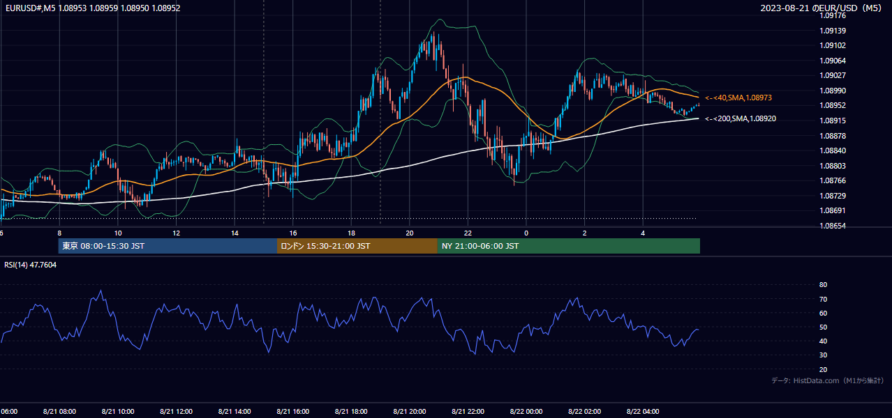 2023年8月21日(月) EUR/USD 5分足チャート