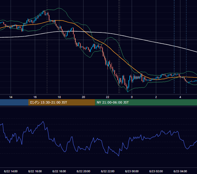 2023年8月22日（火） EUR/USD 5分足チャート