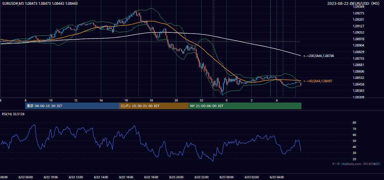 2023-08-22(火) EUR/USD 5分足チャート