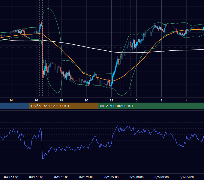 2023年8月23日（水） EUR/USD 5分足チャート