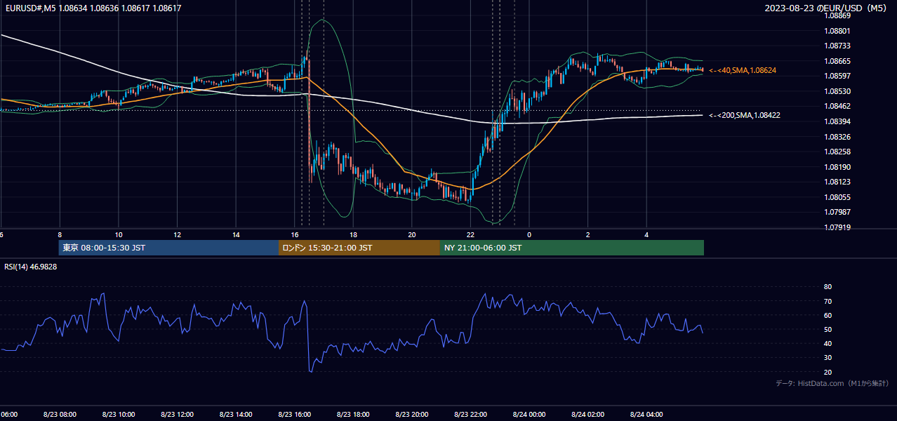 2023年8月23日（水） EUR/USD 5分足チャート