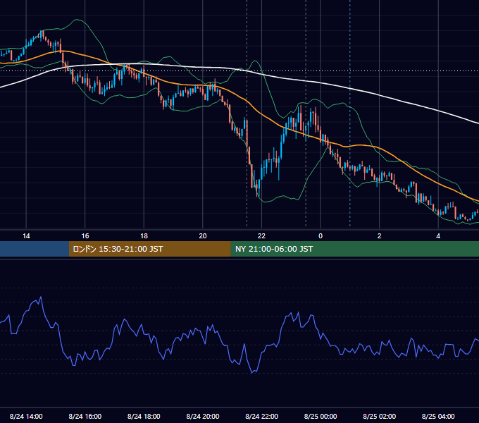 2023年8月24日（木） EUR/USD 5分足チャート