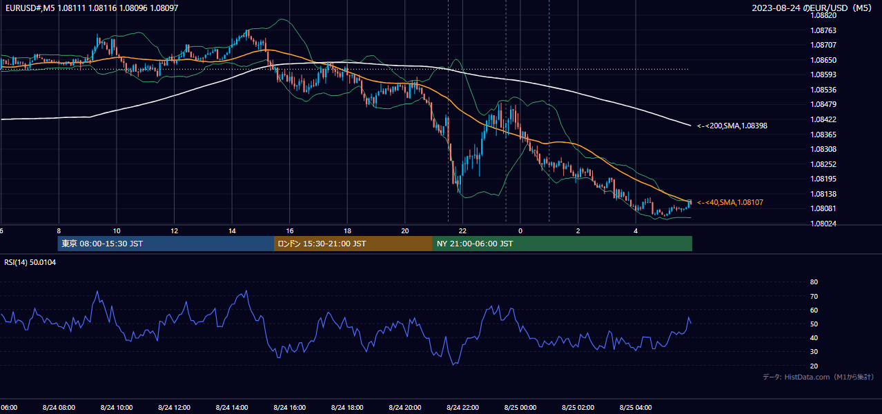 2023年8月24日(木) EUR/USD 5分足チャート