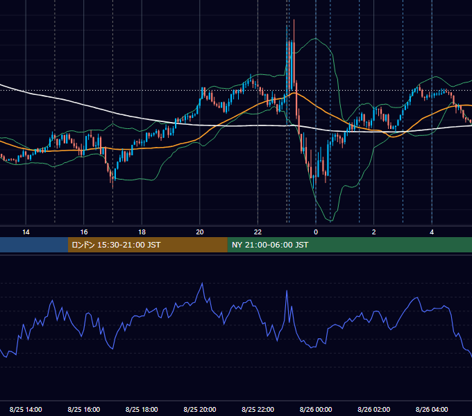 2023年8月25日（金） EUR/USD 5分足チャート
