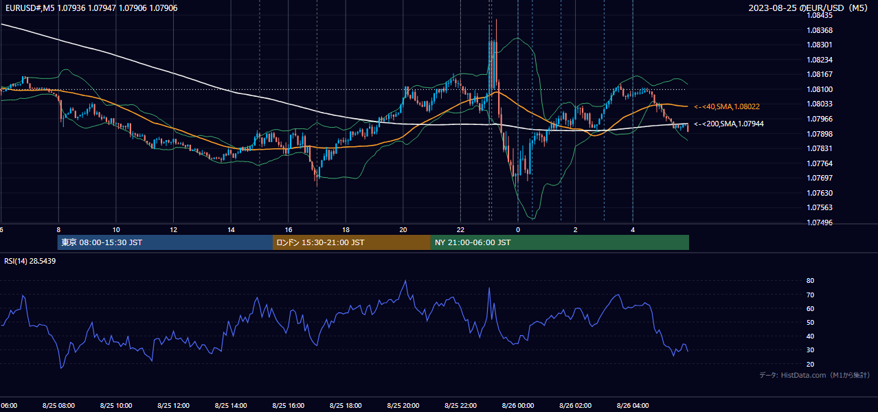 2023-08-25(金) EUR/USD 5分足チャート