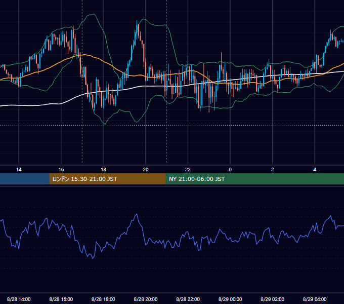2023年8月28日（月） EUR/USD 5分足チャート