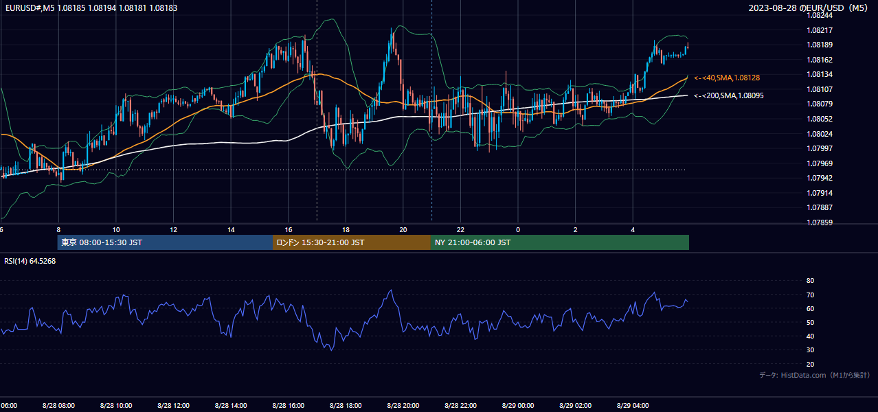 2023年8月28日(月) EUR/USD 5分足チャート